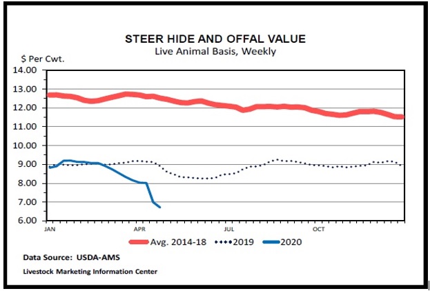 steer hide and offal value